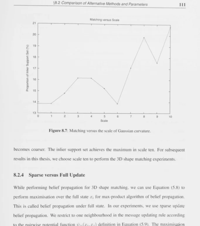 Figure 8.7: Matching versus the scale of Gaussian curvature. 