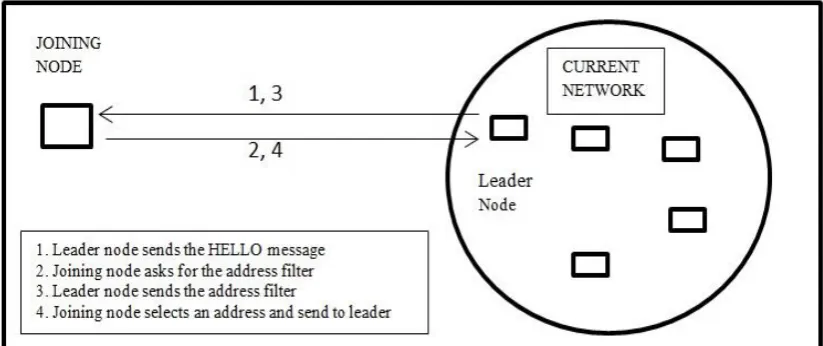 Fig. 2 Partition merging procedure 