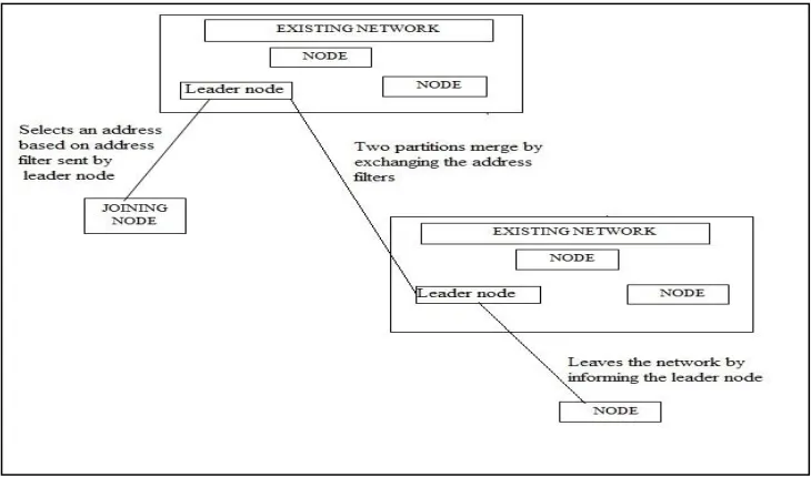 Fig. 3 shows the System Architecture, which shows the procedures during joining node, partition merging events and node departures