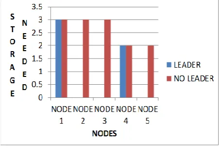 Fig. 4 Storage Requirement analysis  