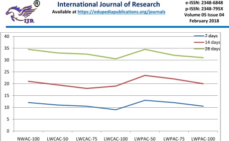 Fig : Test results of concrete with different types of aggregates 