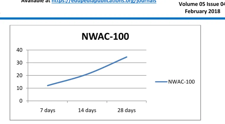 Fig : Test results of concrete with normal aggregate 