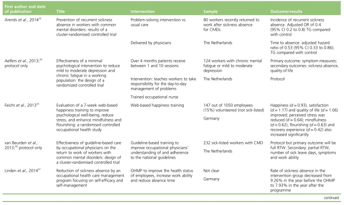 TABLE 1 Occupational health-based interventions which were not case management