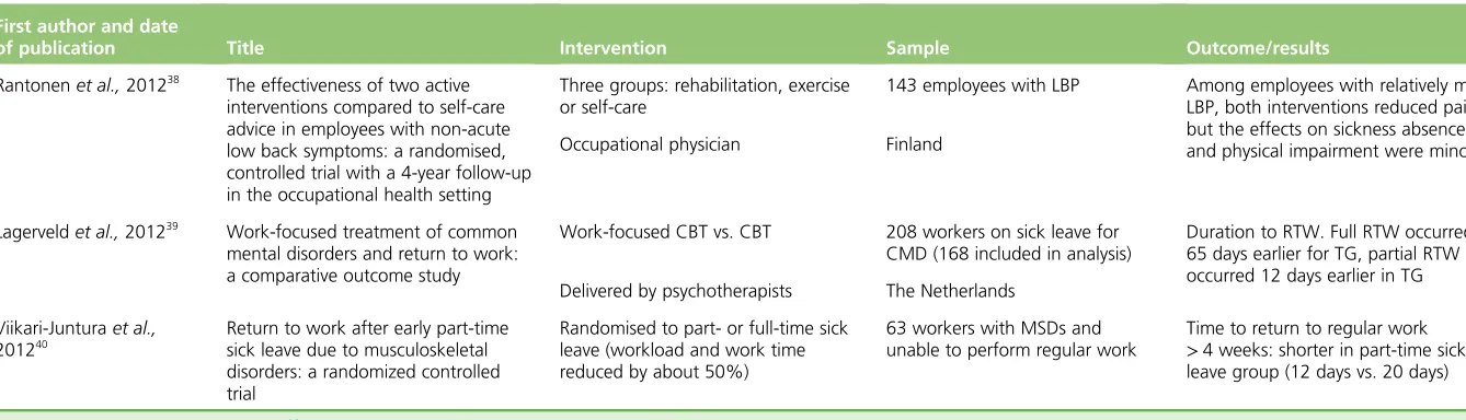 TABLE 1 Occupational health-based interventions which were not case management (continued)