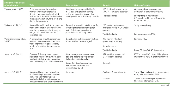TABLE 3 Case management interventions which were based in occupational health