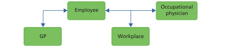 FIGURE 1 Usual sickness absence relationships.