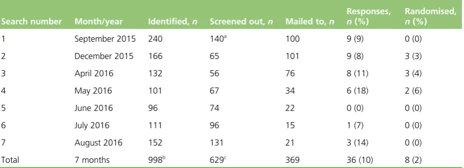 TABLE 4 Mailout numbers for occupational recruitment