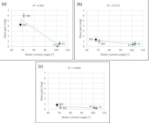 Figure 3: Water contact angle vs. Mass gain in multiphase PbS scaling environment at PSI concentrations of: (a) 0 mg/L; (b) 500 mg/L; (c) 5000 mg/L 