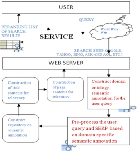 Figure 3. Processes in Semantic enhanced Web Information Retrieval 