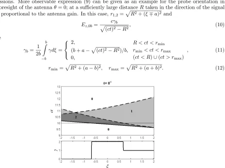 Figure 2. An example ofthe boundariesdesignate the areas whereshowing the function γ(ξ, ct) for R = 10, a = 4 and θ = 8◦ (upper ﬁgure)