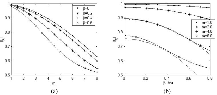 Figure 5. The relative error in determining the width of the main lobe Δofu = δ{Δθmain} as function m and β.