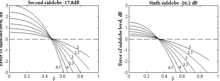 Figure 6. The errors on the peak sidelobe level of the 2nd and the 6th side lobes of linear antenna withthe graphs indicate number of reductions of far-zone distancea uniform amplitude distribution as function of the size of the probe antenna β = b/a; the numbers in m.