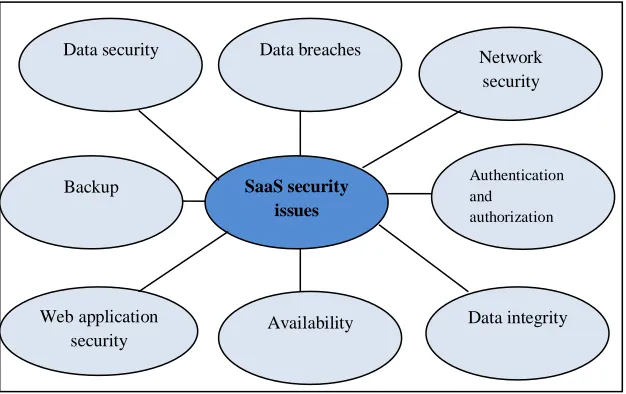Fig 2: Security issues in SaaS  
