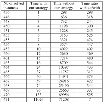 Figure 8. Number of instances of the OCC solved within a short time limit : comparison of the cutting-plane algorithm efficiency when using (or not) our strategy.