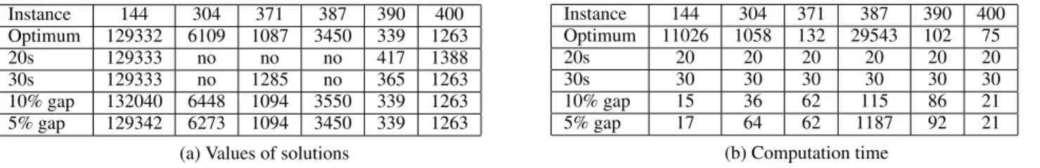 Figure 10. Comparison between different approaches for solving the hardest instances of OCC