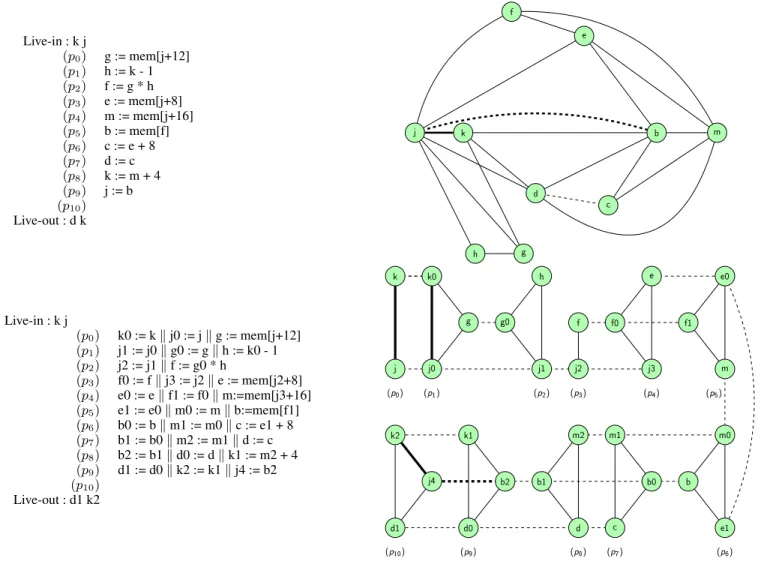 Figure 2. A small program and its interference graph (top). Full edges are interference edges