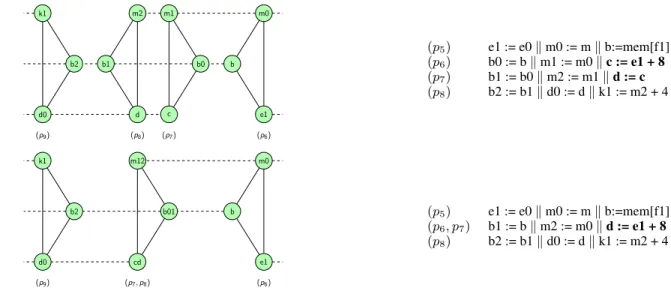 Figure 3. Some parallel cliques and the corresponding piece of code (top). The same subgraph (and the corresponding piece of code) after our graph reduction (bottom).