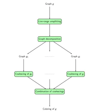 Figure 5. The whole process for coalescing.