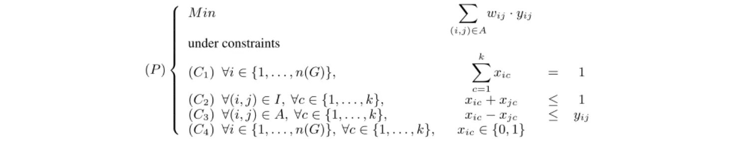Figure 6. ILP formulation of Grund and Hack for coalescing. Variables are x ic which are set to 1 iff the vertex i is of color c and y ij which are set to 1 iff vertices i and j have the same color