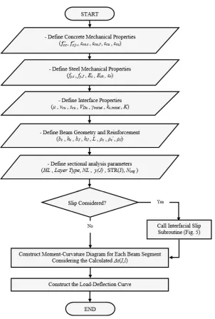 Figure 3-4: Flowchart showing the calculation algorithm to analyze jacketed beams 