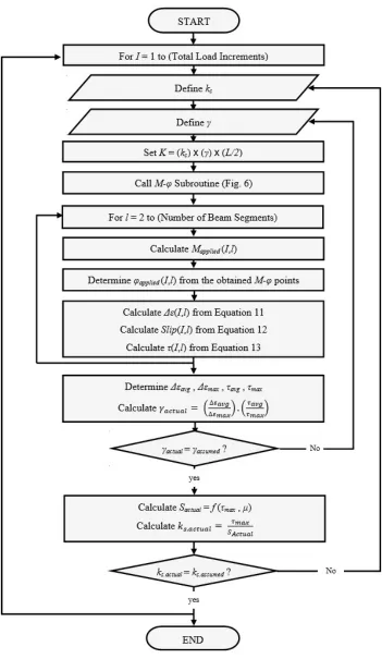 Figure 3-5: Interfacial slip calculation subroutine 