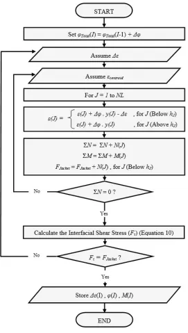 Figure 3-6: Moment-curvature (M-φ) subroutine 
