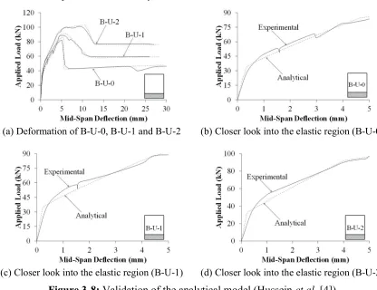 Figure 3-8: Validation of the analytical model (Hussein et al. [4]) 