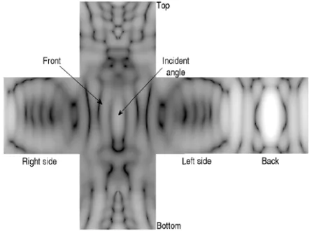 Figure 4. The monostatic RCS matrix of the F-117 model at 5 GHz and horizontal polarizationsampled with the Conventional sampling scheme.The dynamic range is 150 dB.
