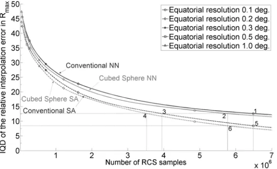 Figure 8. Box and whisker plots of the relative interpolation error for samples with an equatorialresolution of 0.1 degree for the monostatic RCS