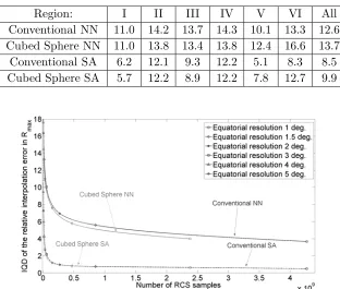 Table 1. A comparison of the IQD of monostatic interpolation for diﬀerent regions at an equatorialresolution of 0.1 degrees.