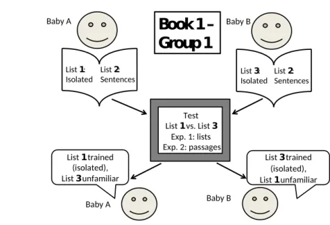 Figure 1. Alternative versions of books used in training and their relation to stimuli  provided at test