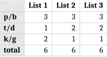 Table 2: Initial stop consonant distribution in the three word lists