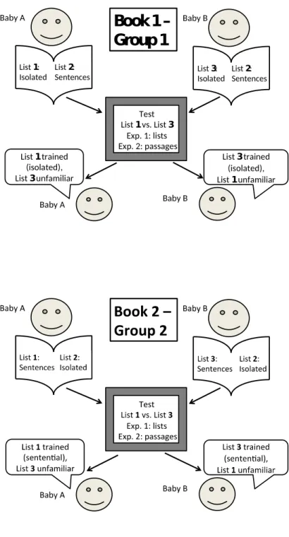 Figure 1. Alternative versions of books used in training and their relation to stimuli  provided at test