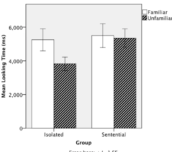 Figure 2. Experiment 1: Mean looking time to each stimulus type by Group.