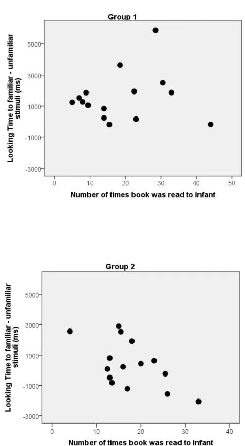 Figure 3. Experiment 1: Relation between number of times the book was read to the  infant and the infant’s preference for familiar over unfamiliar stimuli at test.