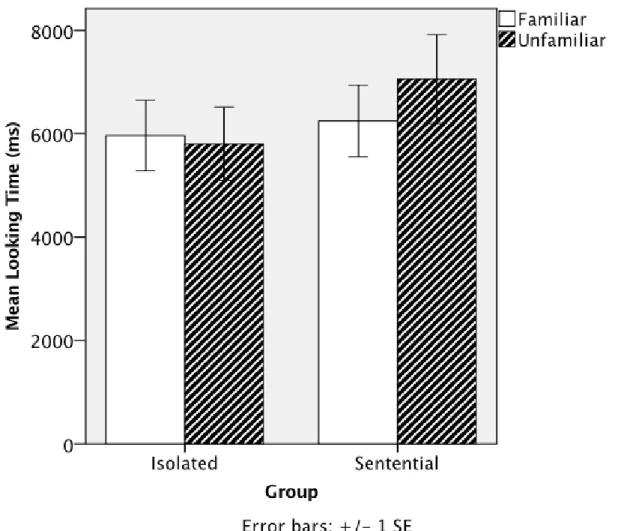 Figure 4. Experiment 2: Mean looking time to each stimulus type by Group.