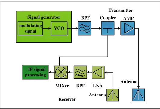 Figure 3. Hardware sketch map of radar system.