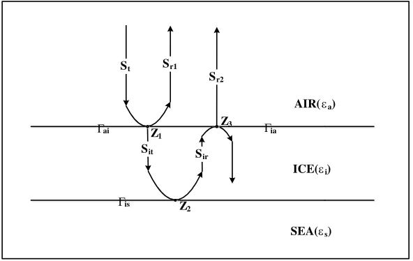 Figure 5. Reﬂection model of radar signal when it is irradiated on ice surface.