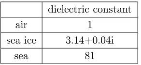 Table 3. Roughness factors of top and bottom surfaces.