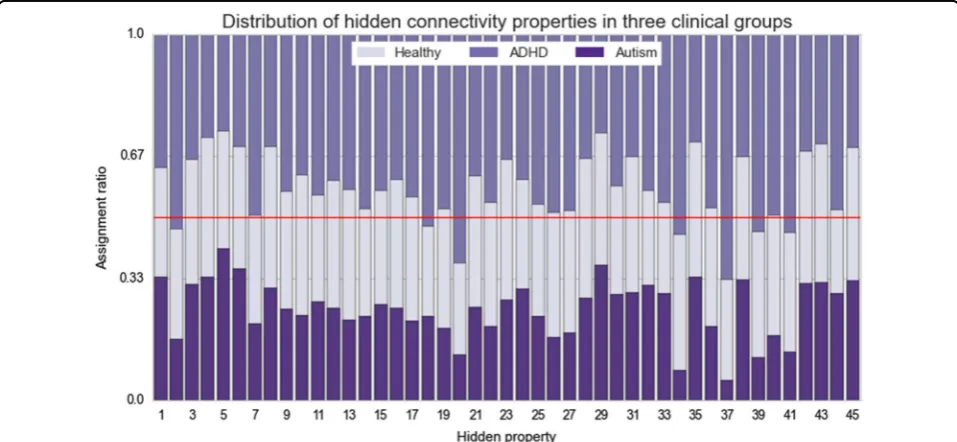 Fig. 3 Hidden properties in connectivity proﬁsection in the columns) participants are compared with regard to the relative occurrence of each distinct hidden component (columns)