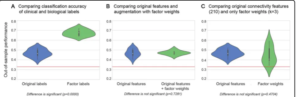 Fig. 5 Evaluation of predictability, robustness, and expressiveness of the transdiagnostic brain phenotypes for clinical validation.Evaluating intra-subject predictions, the clinical usefulness of the measured network connectivity strengths (blue) was syst