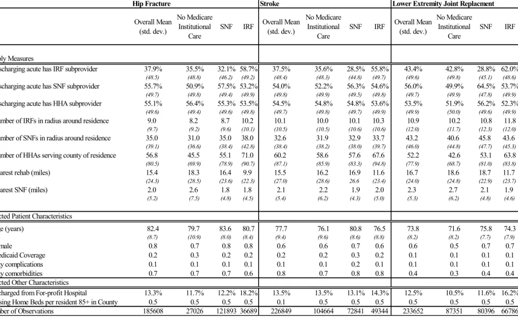 Table 1. Sample Means by Condition,  First Site of PAC
