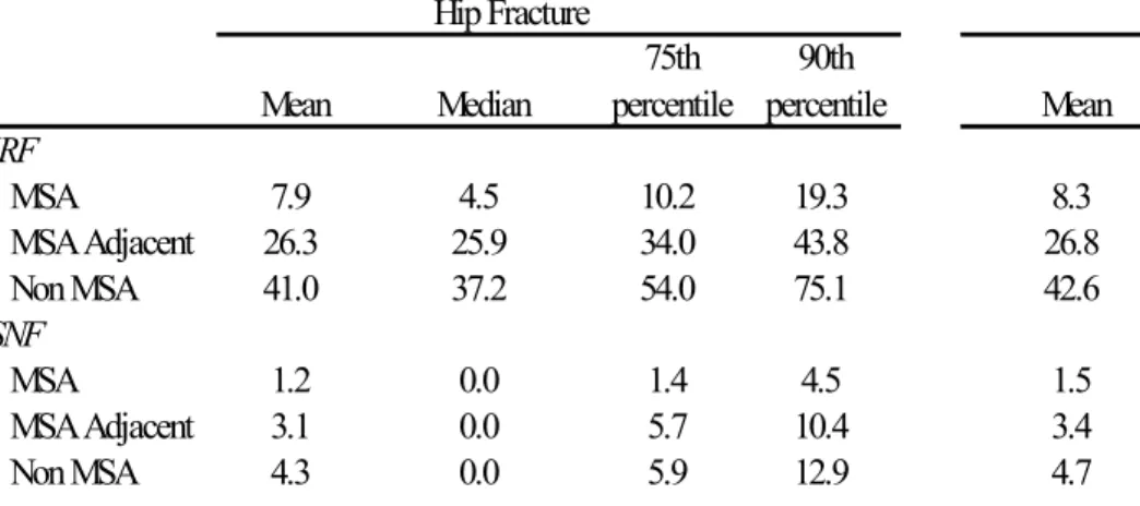 Table 2: Distribution of Distance to Nearest IRF or SNF Provider in Miles, By Condition and Area Type