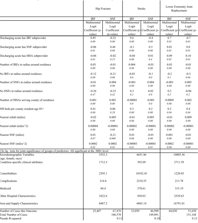 Table 4: Multinomial Regressions, First PAC Site Accessed After Discharge from Acute Care