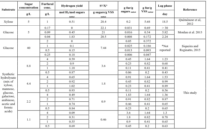 Table 3.3: Comparison of fermentation parameters (Hydrogen yield, S°/X°, g Furfural/g sugars initial and g furfural/g biomass initial) 