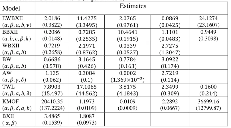 Table 2:  Goodness-of-fit statistics  