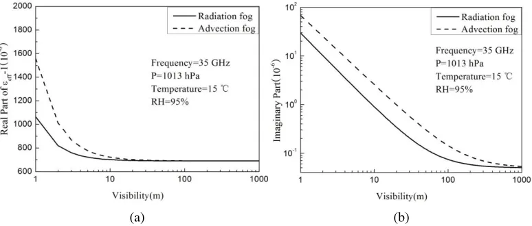 Figure 1. Variations of the relative eﬀective permittivity of fog medium with visibility: (a) real partof εeﬀ -1; (b) imaginary part.