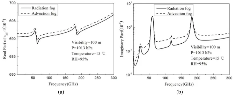 Figure 2. Variations of the relative eﬀective permittivity of fog medium with frequencies: (a) real partof εeﬀ -1; (b) imaginary part.