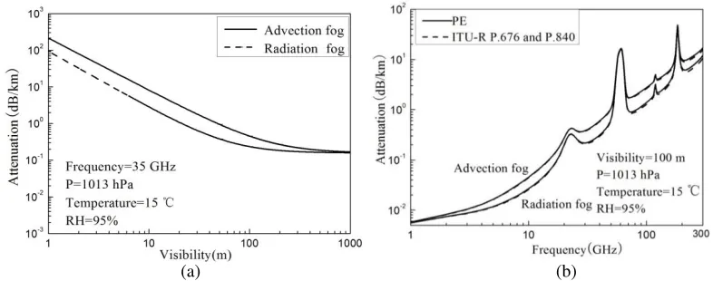 Figure 3. Eﬀective permittivity of rain medium versus frequencies: (a) real part of εeﬀ -1; (b) imaginarypart.