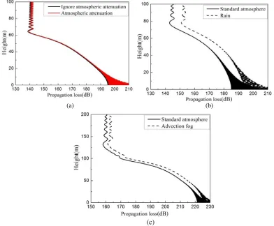Figure 8.The distribution of PF: (a) in standard atmosphere; (b) in complex meteorologicalenvironments.